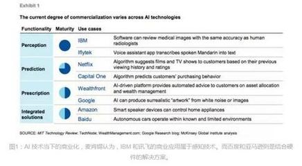 中國(guó)人工智能的未來(lái)之路 行業(yè)應(yīng)用系統(tǒng)集成服務(wù)的機(jī)遇與挑戰(zhàn)