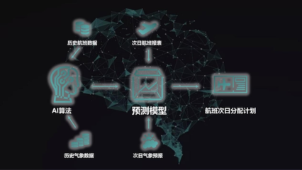 人工智能驅(qū)動(dòng)機(jī)場(chǎng)升級(jí) 虹橋機(jī)場(chǎng)航班信息集成系統(tǒng)煥新運(yùn)行效能