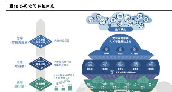 萬物云研究報告 龍頭地位引領行業，科技賦能創新變革——人工智能行業應用系統集成服務