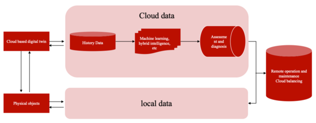 微算法科技（NASDAQ:MLGO）引領(lǐng)創(chuàng)新 基于區(qū)塊鏈的數(shù)字孿生評(píng)估系統(tǒng)重塑工業(yè)智能